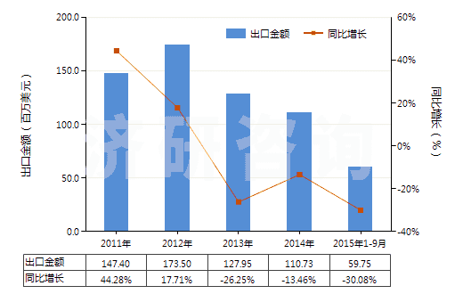 2011-2015年9月中國建筑等用新人字型胎面充氣輪胎(輞圈>61cm)(HS40116300)出口總額及增速統(tǒng)計 2011-2015年9月中國建筑等用新人字型胎面充氣輪胎(輞圈>61cm)(HS40116300)出口總額及增速統(tǒng)計